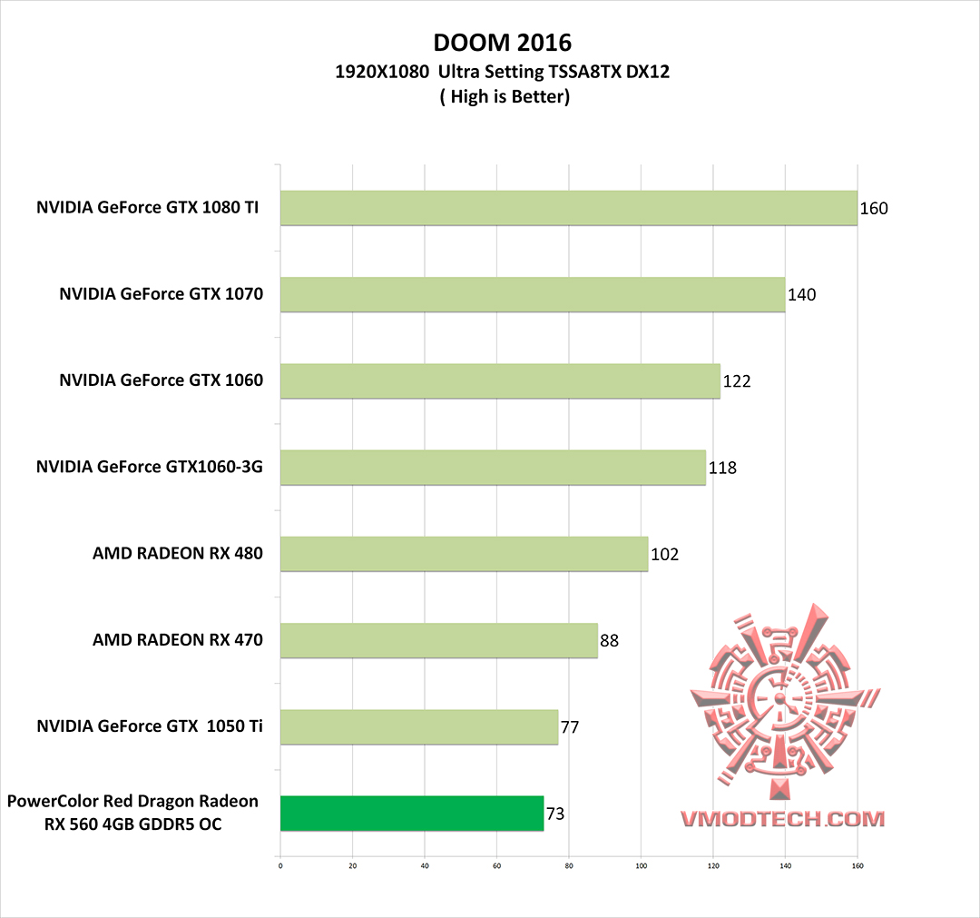 doom-g doom g PowerColor Red Dragon Radeon RX 560 4GB GDDR5 OC Review