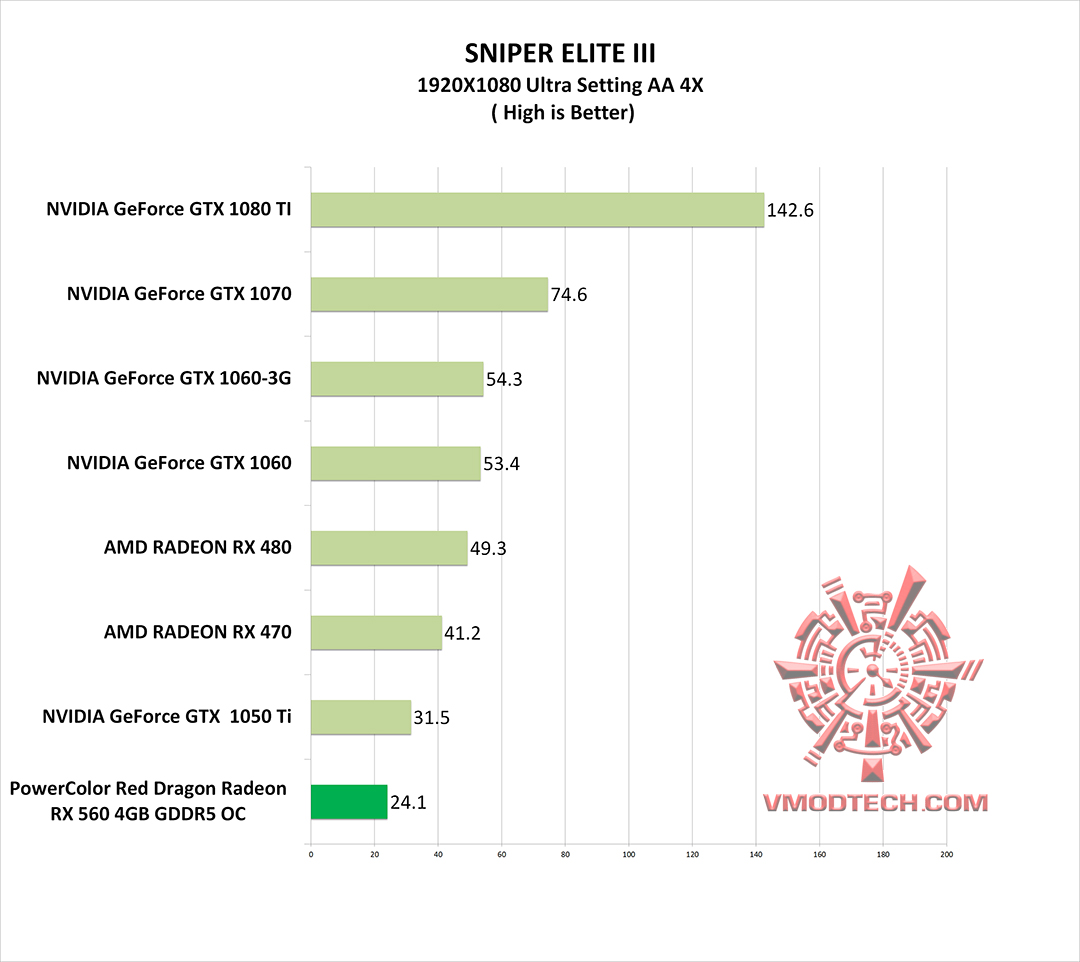 sniper 3 g PowerColor Red Dragon Radeon RX 560 4GB GDDR5 OC Review