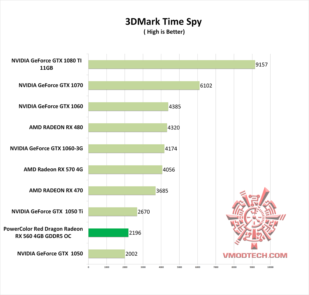 spy g PowerColor Red Dragon Radeon RX 560 4GB GDDR5 OC Review