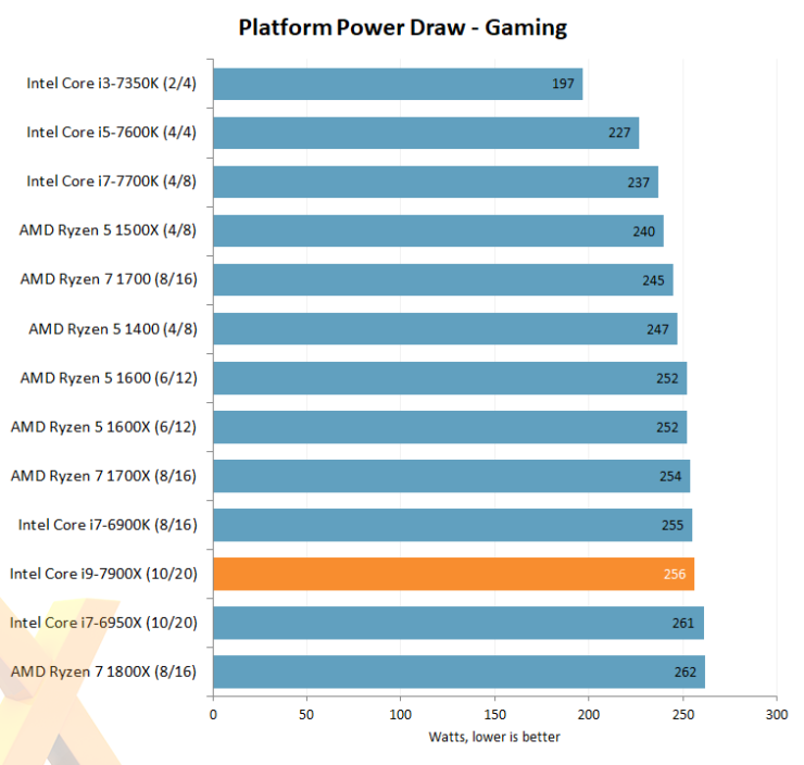 intel core i7 7900x hexus gaming power draw 740x704 หลุดออกมาแล้วกับผลทดสอบซีพียู Intel Core i9 7900X “Skylake X” กับขุมพลัง 10คอร์ 20เทรด !!! 