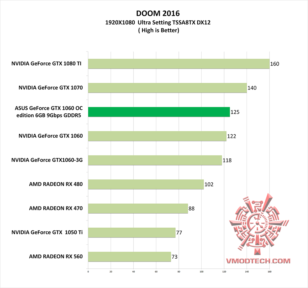 doom g ASUS GeForce GTX 1060 OC edition 6GB 9Gbps GDDR5 Review