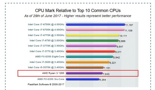 ryzen 3 1200 passmark ผลหลุดทดสอบ AMD Ryzen 3 1200 และ Ryzen 3 1300 ประสิทธิภาพใกล้เคียง Intel Core i5 3570K !!! 