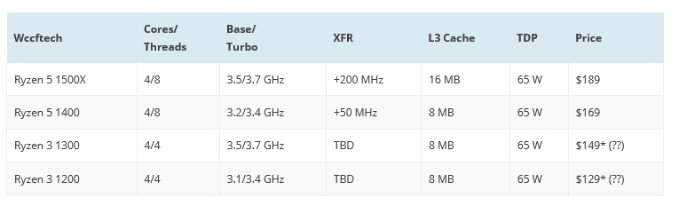 spec ผลหลุดทดสอบ AMD Ryzen 3 1200 และ Ryzen 3 1300 ประสิทธิภาพใกล้เคียง Intel Core i5 3570K !!! 
