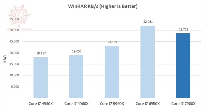 winrar GIGABYTE X299 AORUS GAMING 7 with Intel Core i7 7900X Review