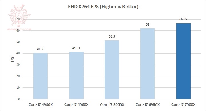 x264 GIGABYTE X299 AORUS GAMING 7 with Intel Core i7 7900X Review