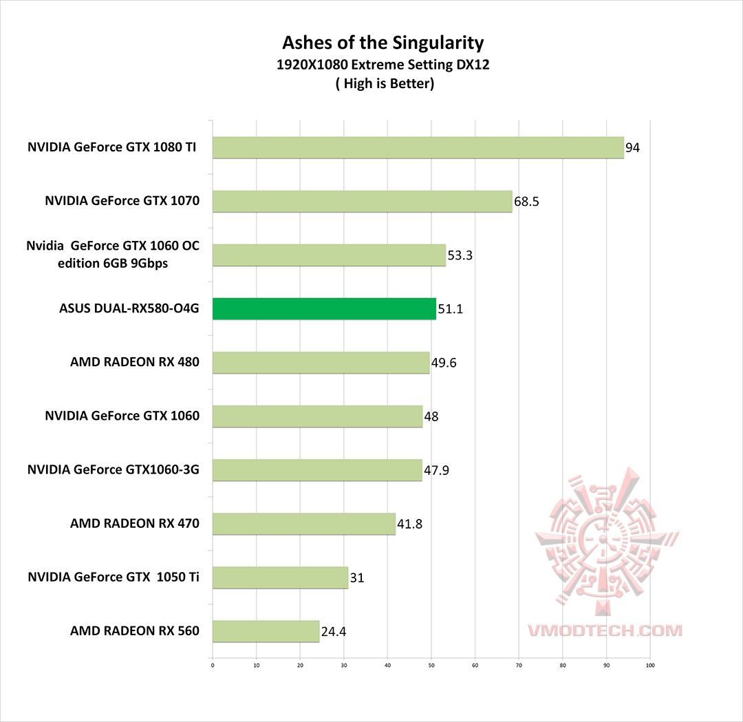 as s ASUS DUAL RX580 O4G REVIEW