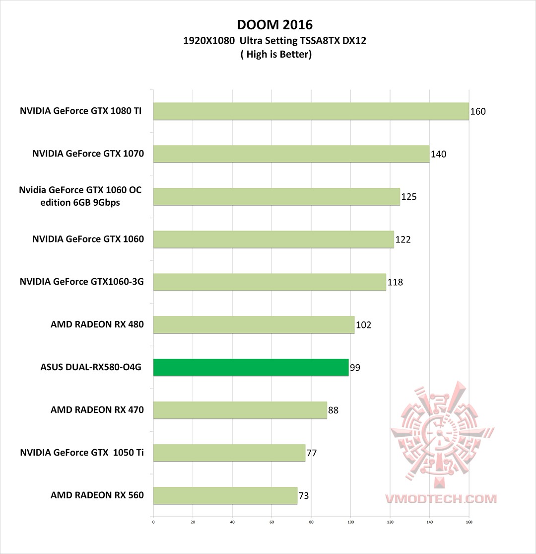 doom2016 g ASUS DUAL RX580 O4G REVIEW