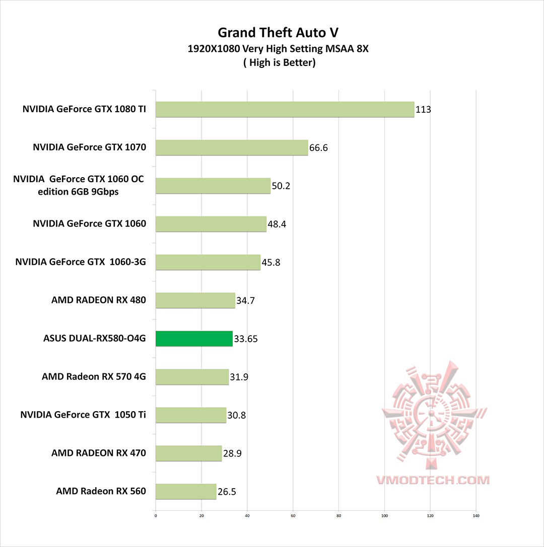 gta v g ASUS DUAL RX580 O4G REVIEW