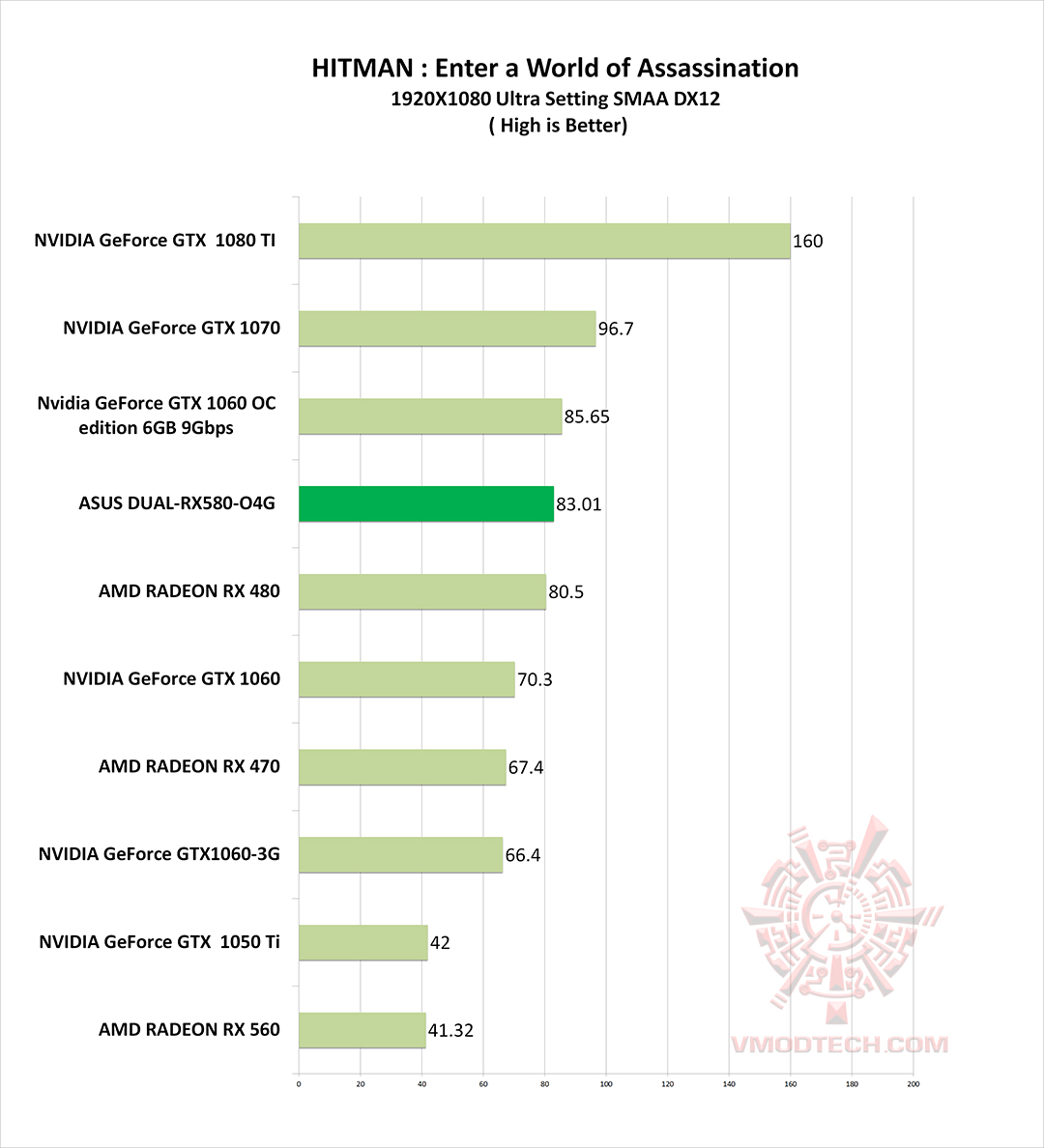 hitman g ASUS DUAL RX580 O4G REVIEW