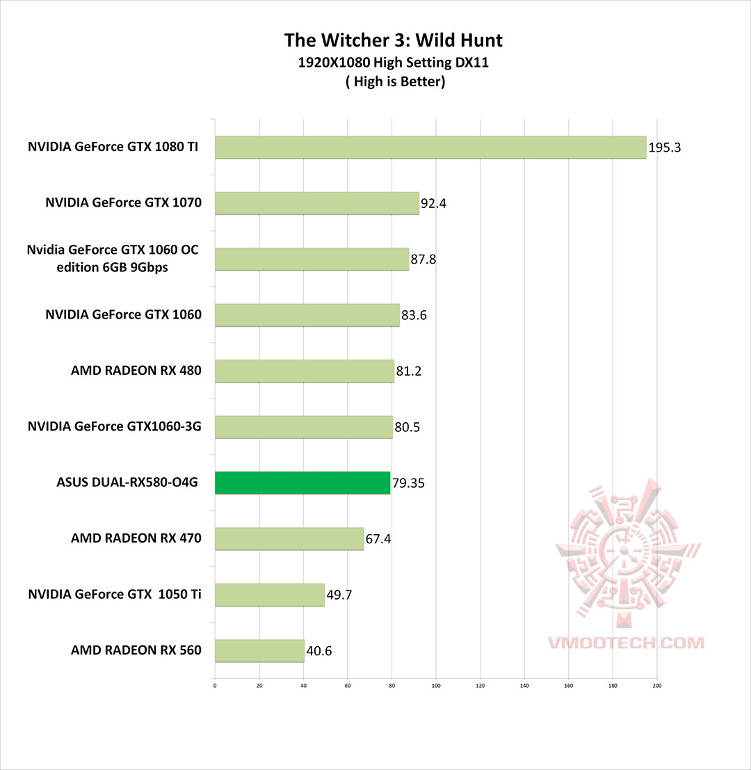 wc3 g ASUS DUAL RX580 O4G REVIEW