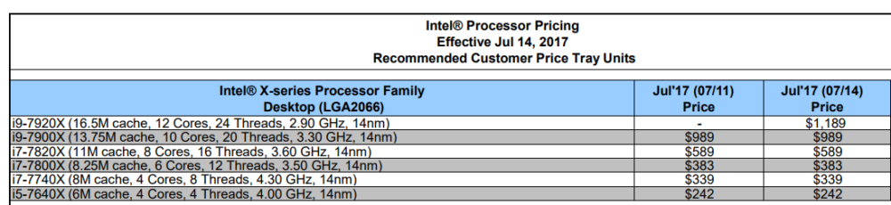 intel-core-x-series-pricing-july-2017-1000x230 intel core x series pricing july 2017 1000x230 Intel เตรียมเปิดตัว Intel Core i9 7920X ที่มีจำนวนคอร์ 12 core 24 Threads ความเร็ว 2.9 GHz base clock เร็วๆนี้