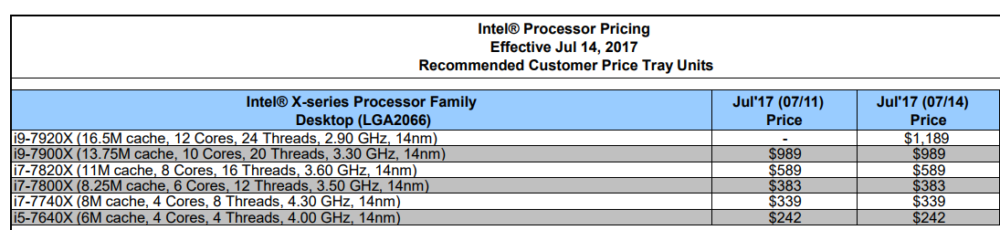 intel core x series pricing july 2017 1000x230 Intel เตรียมเปิดตัว Intel Core i9 7920X ที่มีจำนวนคอร์ 12 core 24 Threads ความเร็ว 2.9 GHz base clock เร็วๆนี้ 