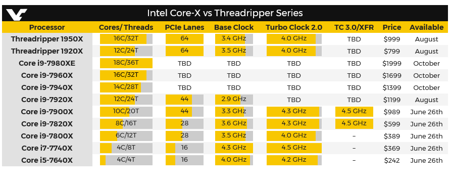 untitled 2 Intel เตรียมเปิดตัว Intel Core i9 7920X ที่มีจำนวนคอร์ 12 core 24 Threads ความเร็ว 2.9 GHz base clock เร็วๆนี้ 