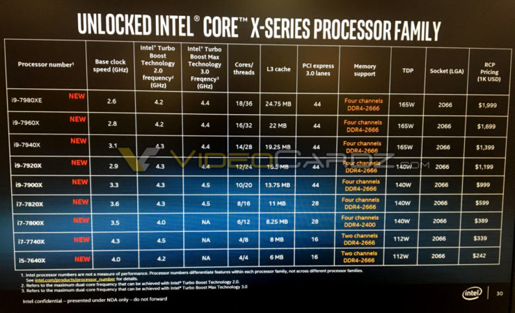 intel-core-x-skylake-x-full-specifications-clock-speeds-740x450 intel core x skylake x full specifications clock speeds 740x450 อินเทลเปิดเผยสเปคของ Intel Core i9 “Skylake X” 4รุ่นได้แก่ Core i9 7980XE 2.6 GHz, Core i9 7960X 2.8 GHz, Core i9 7940X 3.1 GHz และ Core i9 7920X 2.9 GHz อย่างเป็นทางการ
