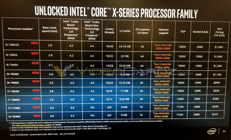 intel core x skylake x full specifications clock speeds 740x450 อินเทลเปิดเผยสเปคของ Intel Core i9 “Skylake X” 4รุ่นได้แก่ Core i9 7980XE 2.6 GHz, Core i9 7960X 2.8 GHz, Core i9 7940X 3.1 GHz และ Core i9 7920X 2.9 GHz อย่างเป็นทางการ
