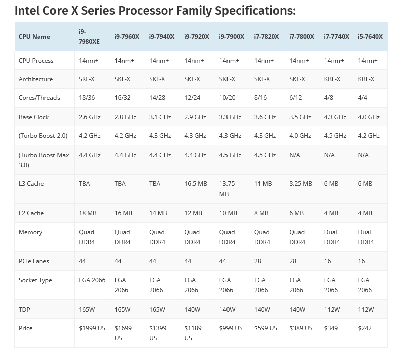 spec i9 อินเทลเปิดเผยสเปคของ Intel Core i9 “Skylake X” 4รุ่นได้แก่ Core i9 7980XE 2.6 GHz, Core i9 7960X 2.8 GHz, Core i9 7940X 3.1 GHz และ Core i9 7920X 2.9 GHz อย่างเป็นทางการ