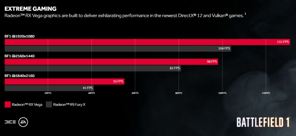 amd radeon rx vega 64 performance battlefield 1 1030x474 เปิดตัวเป็นทางการการ์ดจอ AMD Radeon RX Vega 64, RX Vega 56, RX Vega Nano พร้อมสเปคการทำงานอย่างละเอียด