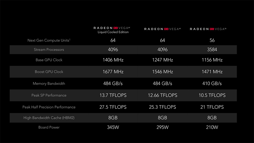 amd radeon rx vega lineup specifications เปิดตัวเป็นทางการการ์ดจอ AMD Radeon RX Vega 64, RX Vega 56, RX Vega Nano พร้อมสเปคการทำงานอย่างละเอียด