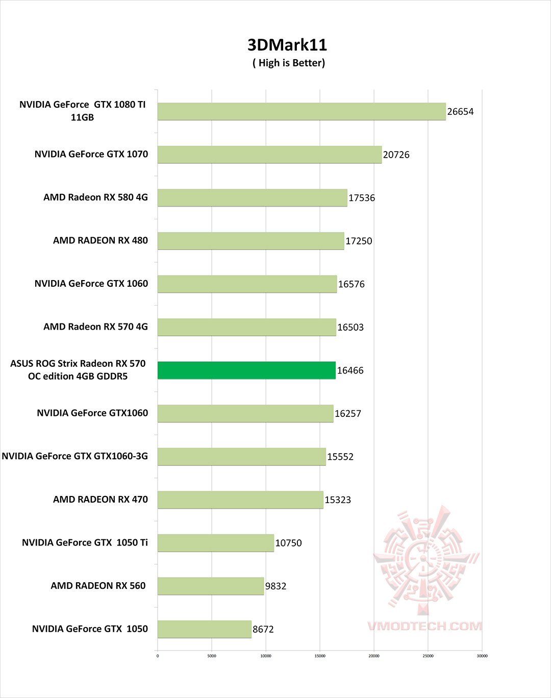 11 g ASUS ROG Strix Radeon RX 570 OC edition 4GB GDDR5 Review