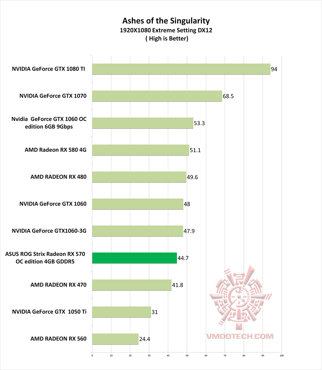 as g ASUS ROG Strix Radeon RX 570 OC edition 4GB GDDR5 Review
