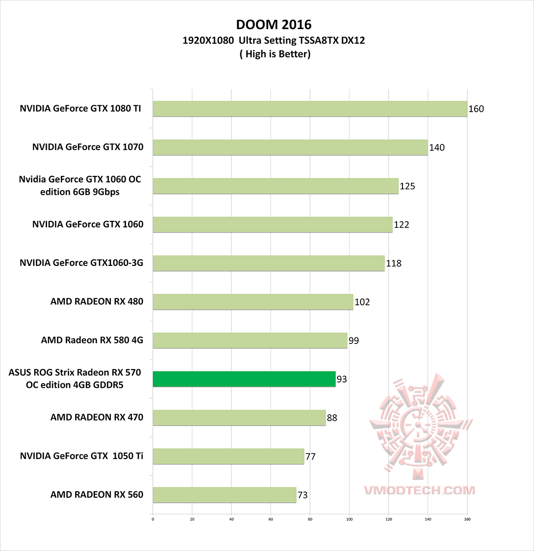 doom g ASUS ROG Strix Radeon RX 570 OC edition 4GB GDDR5 Review