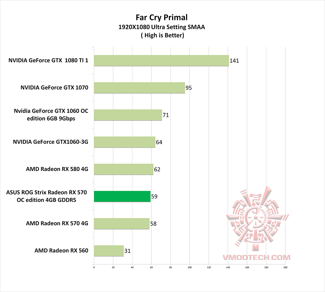 fc g ASUS ROG Strix Radeon RX 570 OC edition 4GB GDDR5 Review