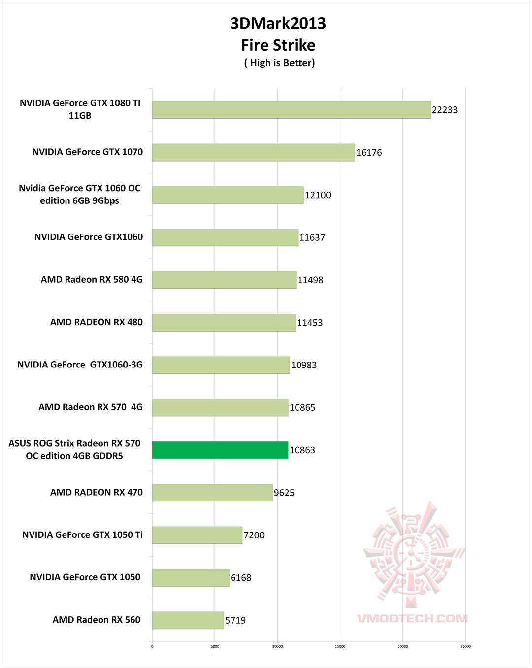fire g ASUS ROG Strix Radeon RX 570 OC edition 4GB GDDR5 Review