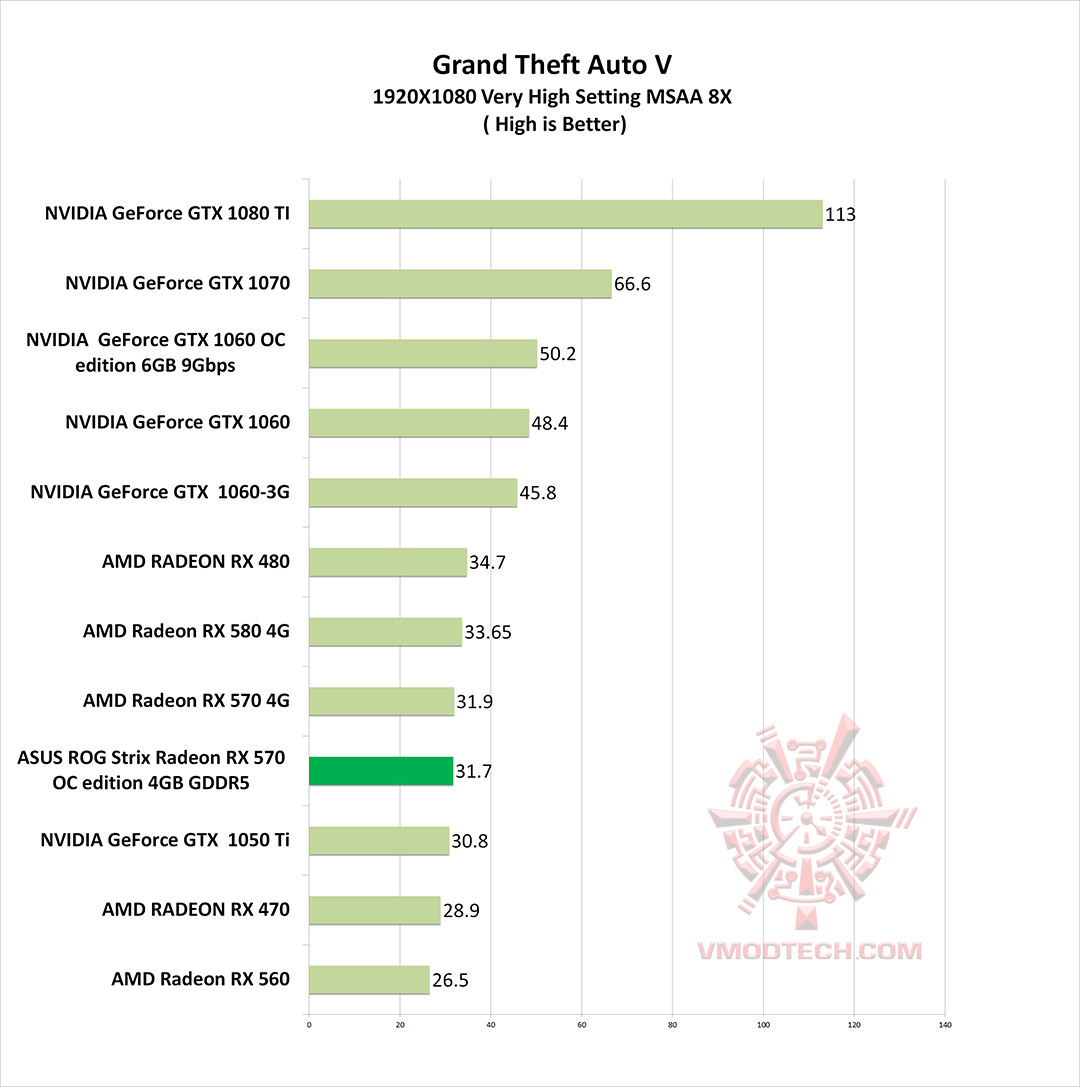 gta v ASUS ROG Strix Radeon RX 570 OC edition 4GB GDDR5 Review