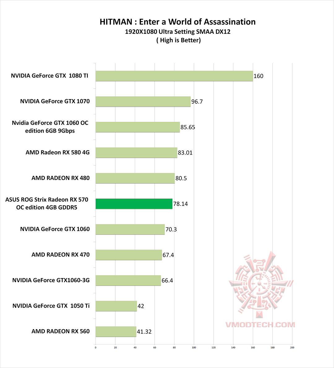 hitman g ASUS ROG Strix Radeon RX 570 OC edition 4GB GDDR5 Review