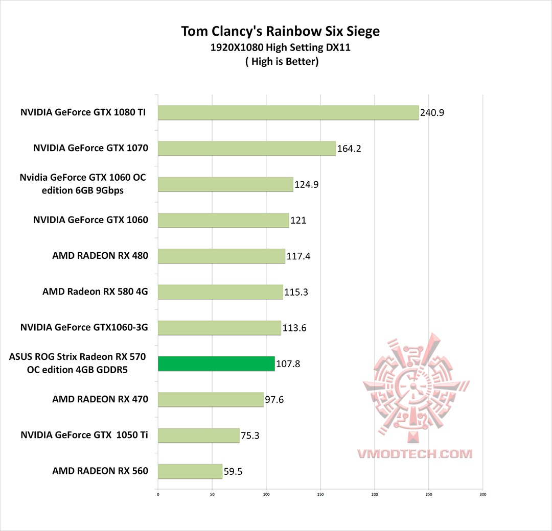 rbs g ASUS ROG Strix Radeon RX 570 OC edition 4GB GDDR5 Review