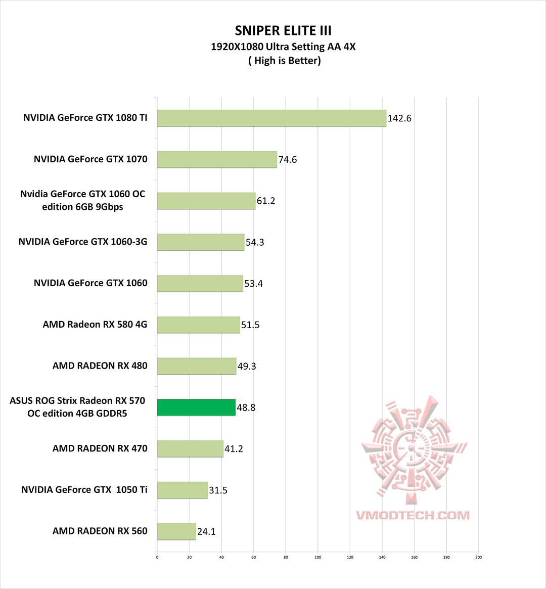 sniper3 g ASUS ROG Strix Radeon RX 570 OC edition 4GB GDDR5 Review