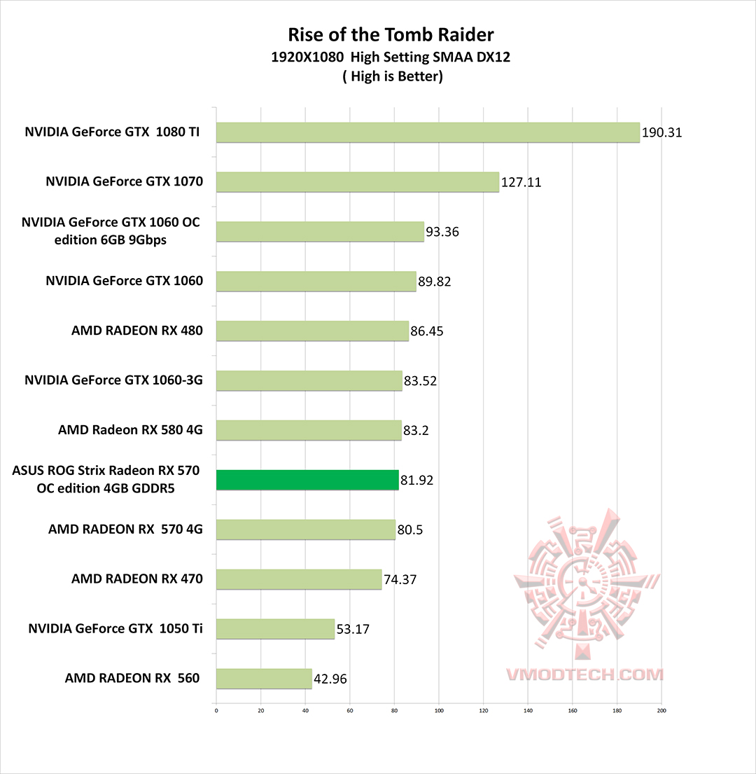 tomb g ASUS ROG Strix Radeon RX 570 OC edition 4GB GDDR5 Review