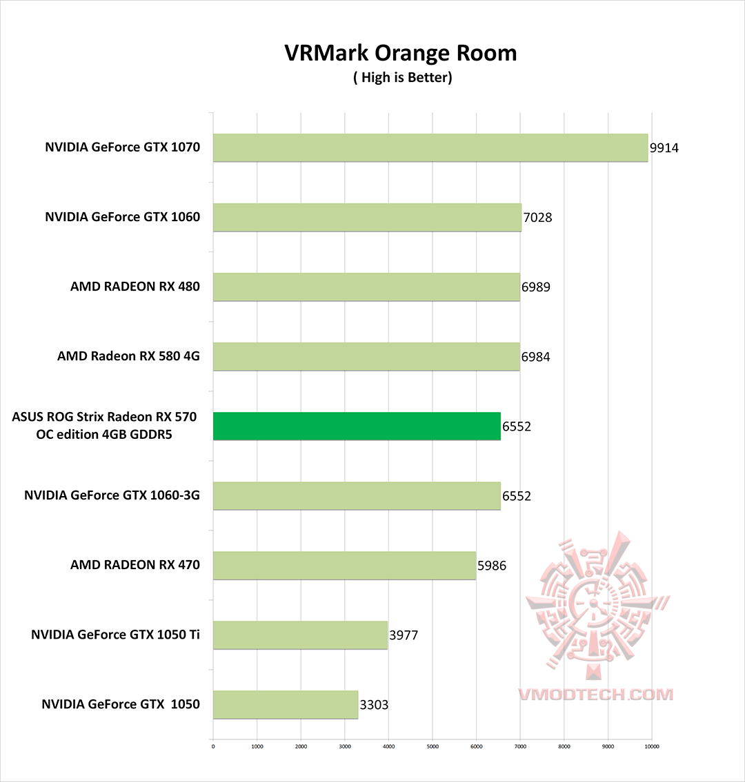 vr o g ASUS ROG Strix Radeon RX 570 OC edition 4GB GDDR5 Review
