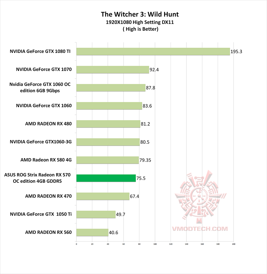 wc3 g ASUS ROG Strix Radeon RX 570 OC edition 4GB GDDR5 Review