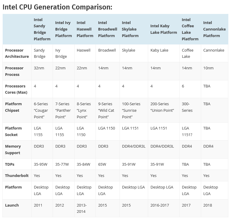 untitled 4 Intel Coffee Lake รุ่นใหม่ Gen 8th Coffee Lake S อาจจะไม่สามารถใช้งานร่วมกับเมนบอร์ดรุ่นเก่าชิบเซ็ต 200 Series ได้ 