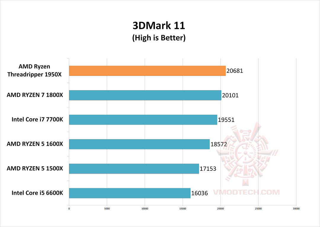 11g AMD Ryzen Threadripper 1950X Review 