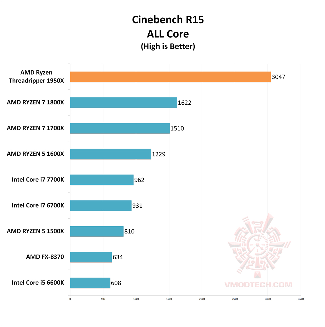 c15 g AMD Ryzen Threadripper 1950X Review 