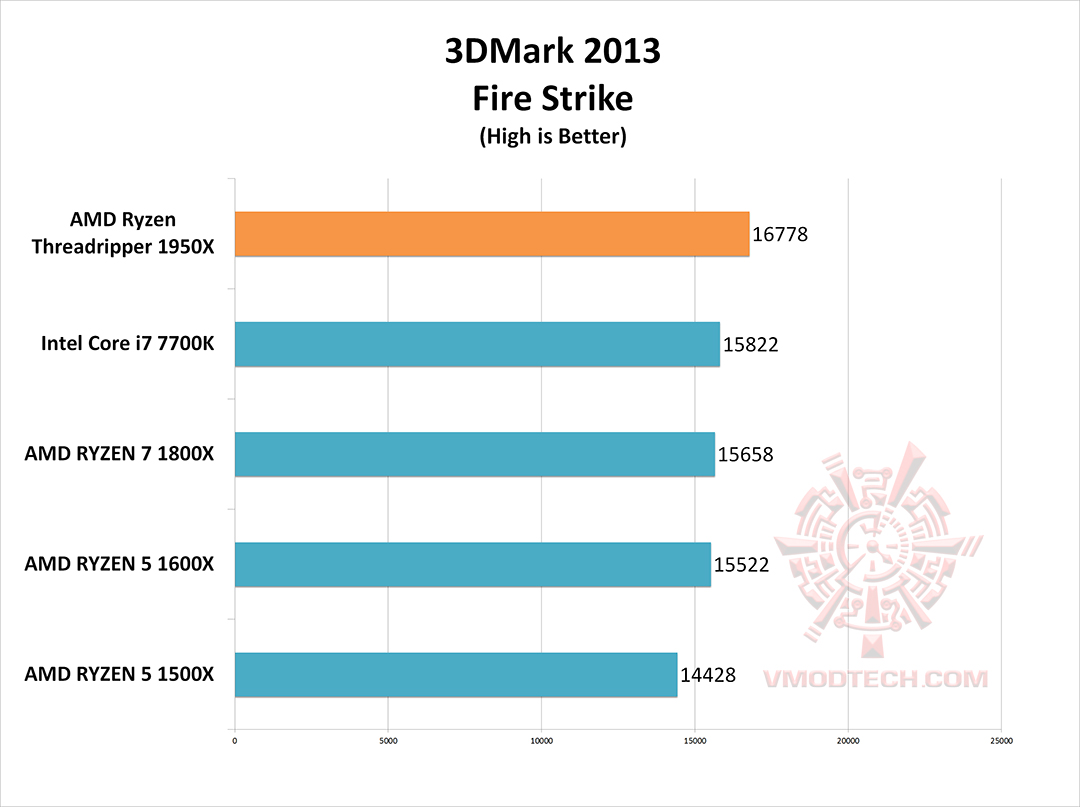 fire g AMD Ryzen Threadripper 1950X Review 