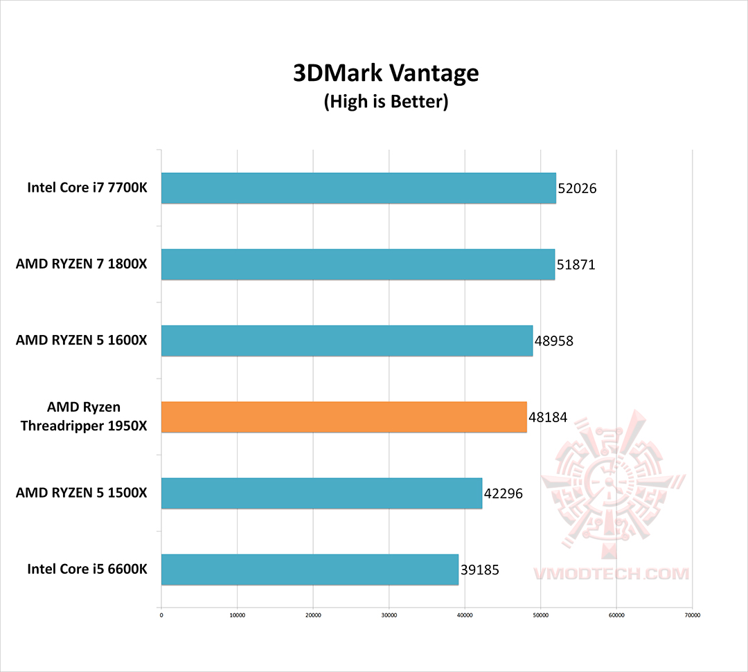 vt g AMD Ryzen Threadripper 1950X Review 