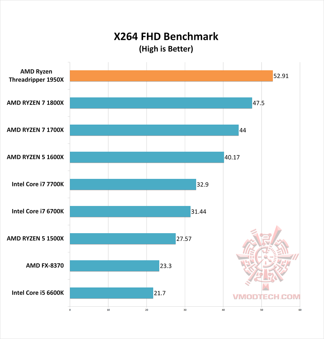 x264 g AMD Ryzen Threadripper 1950X Review 