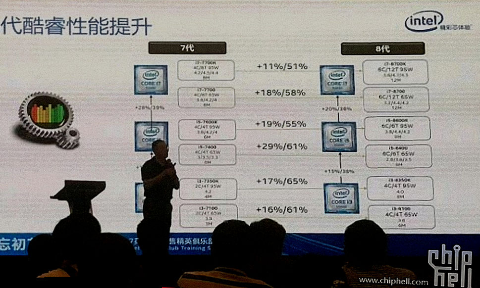 intel-coffee-lake-performance-leaked intel coffee lake performance leaked Intel Core i7 8700K Coffeelake รุ่นที่ 8th แรงกว่ารุ่นเดิม Intel Core i7 7700K ถึง 11% เลยทีเดียว