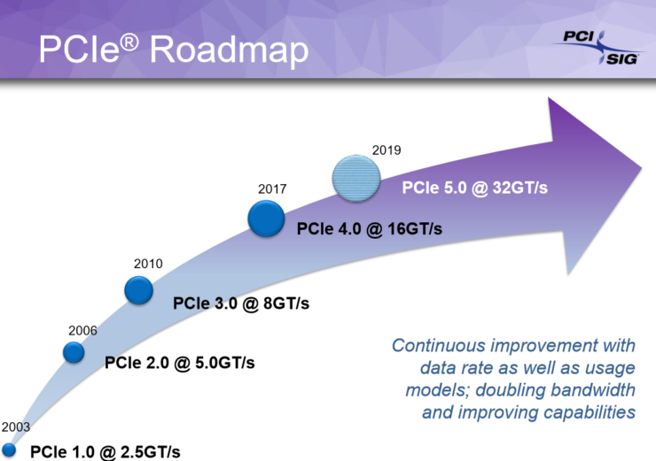 แบรนด์วิธขยับกันอีกแล้ว PCI Express 4.0 ที่แรงเป็นสองเท่ากำลังมาในปี 2017นี้ และ PCIe 5.0 จะมาภายในปี 2019 