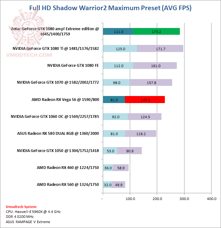worrior worrior Zotac GeForce GTX 1080 Ti amp! Extreme edition Review