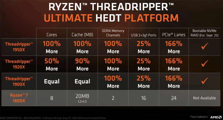 untitled-3 untitled 3 AMD เปิดตัวซีพียูรุ่นใหม่ล่าสุด AMD Ryzen Threadripper 1900X รุ่นเล็กกับจำนวนคอร์ 8คอร์ 16เทรด