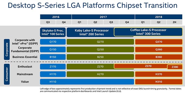 intel 300 series 8th gen chipset roadmap for coffee lake cpus z370 z390 h370 h310 b360 q360 q370 Intel เตรียมเปิดตัวเมนบอร์ดชิบเซ็ต Intel Z390 ซึ่งพร้อมรองรับซีพียู Intel Gen 9th Ice Lake จำนวนคอร์ 8C/16T ในปี 2018