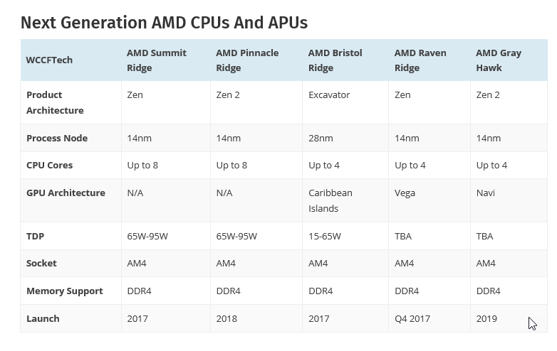 2017-09-18_10-01-47 2017 09 18 10 01 47 ผลทดสอบ AMD Raven Ridge APUs รุ่นใหม่ล่าสุดแรงกว่า AMD Bristol Ridge ถึง 90% เลยทีเดียว