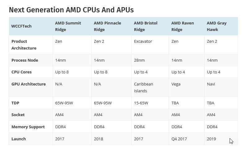2017 09 18 10 01 47 ผลทดสอบ AMD Raven Ridge APUs รุ่นใหม่ล่าสุดแรงกว่า AMD Bristol Ridge ถึง 90% เลยทีเดียว