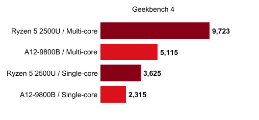 amd ryzen 5 2500u raven ridge mobile apu geekbench 4 performance benchmark ผลทดสอบ AMD Raven Ridge APUs รุ่นใหม่ล่าสุดแรงกว่า AMD Bristol Ridge ถึง 90% เลยทีเดียว