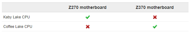 intel-z370-z270 intel z370 z270 เมนบอร์ดรุ่นใหม่ Intel Z370 จะไม่สามารถใช้งานกับซีพียู Intel Gen 7th Kabylake รุ่นเก่าได้