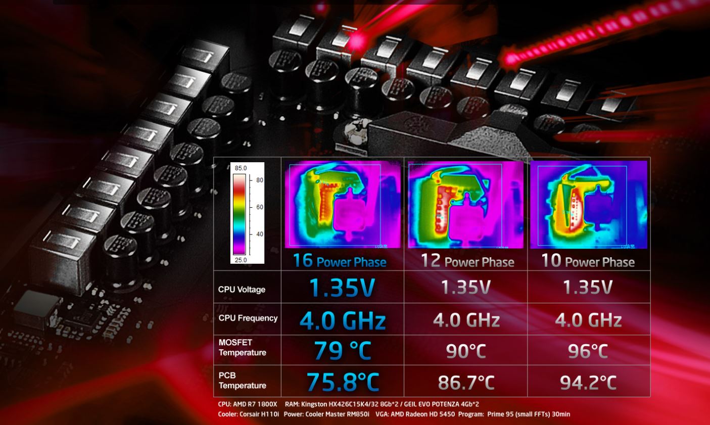 amd-x370-1 amd x370 1 ASRock เพิ่มดีกรีความแรงสำหรับนักโอเวอร์คล็อก บนเมนบอร์ด AMD X370 series
